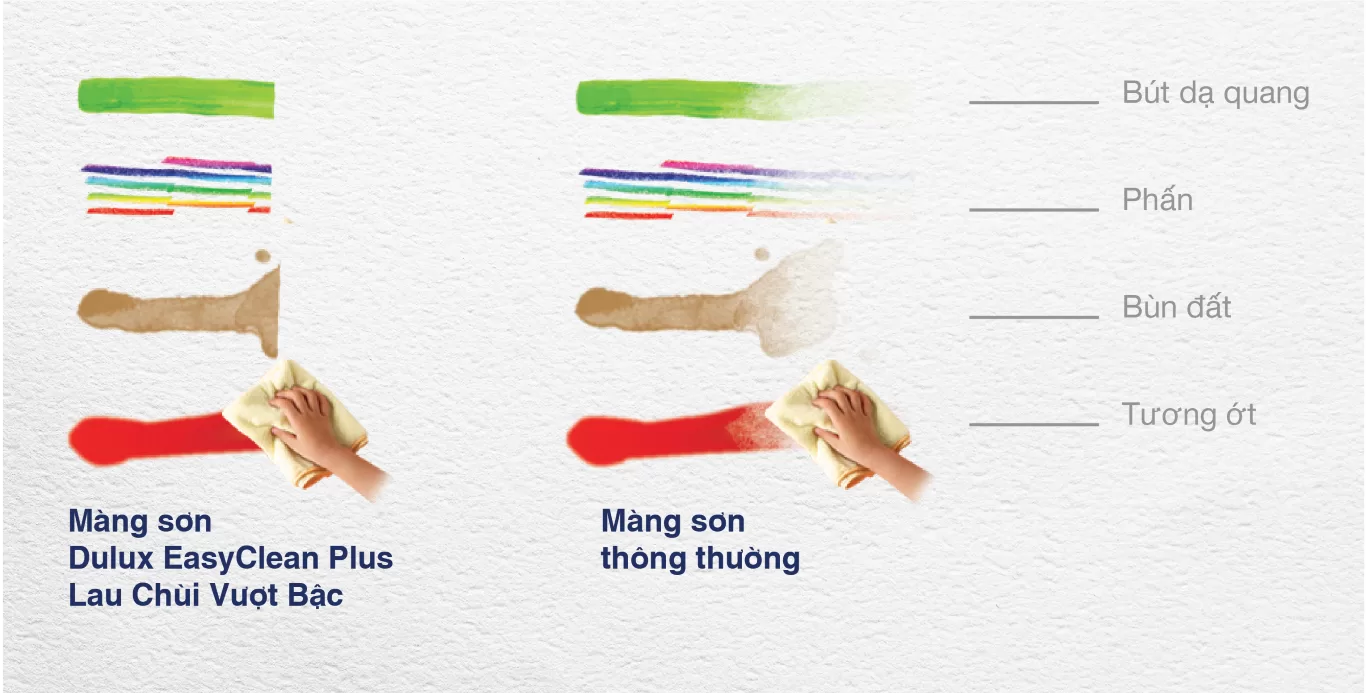 Dễ lau chùi – Tiết kiệm thời gian vệ sinh