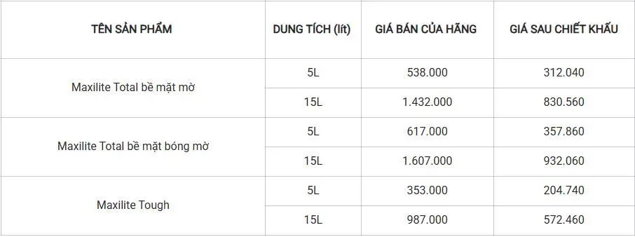 Bảng giá sơn nội thất Maxilite sau chiết khấu