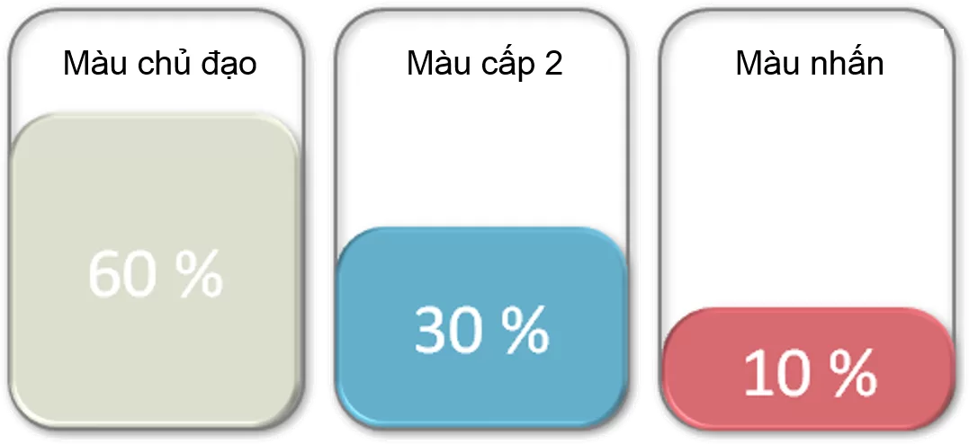 Quy tắc vàng 60 – 30 – 10 trong phối màu sơn